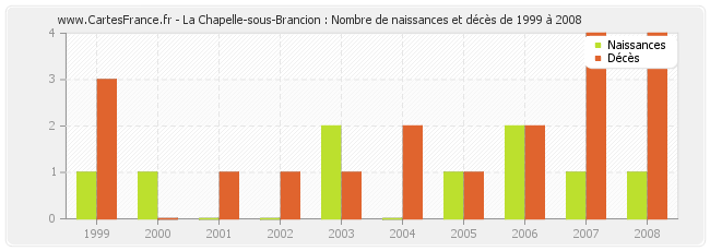 La Chapelle-sous-Brancion : Nombre de naissances et décès de 1999 à 2008